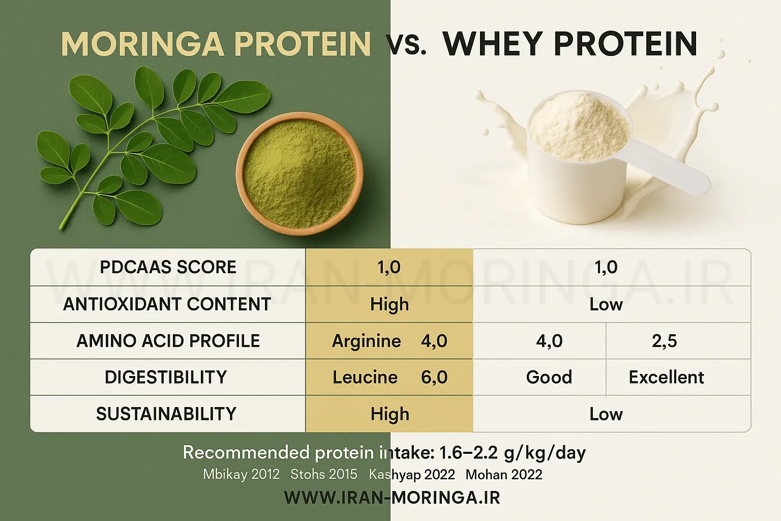 مقایسه پروتئین موجود در برگ مورینگا و آب پنیر